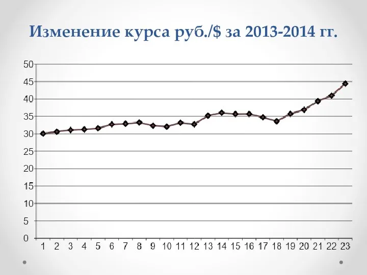 Изменение курса руб./$ за 2013-2014 гг.