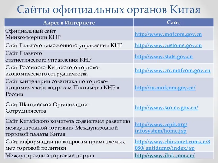 Сайты официальных органов Китая