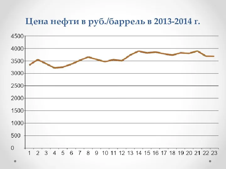 Цена нефти в руб./баррель в 2013-2014 г.