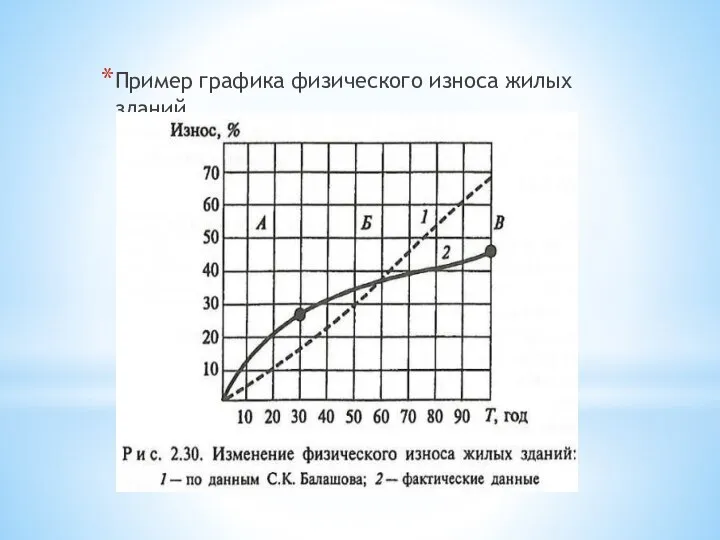 Пример графика физического износа жилых зданий