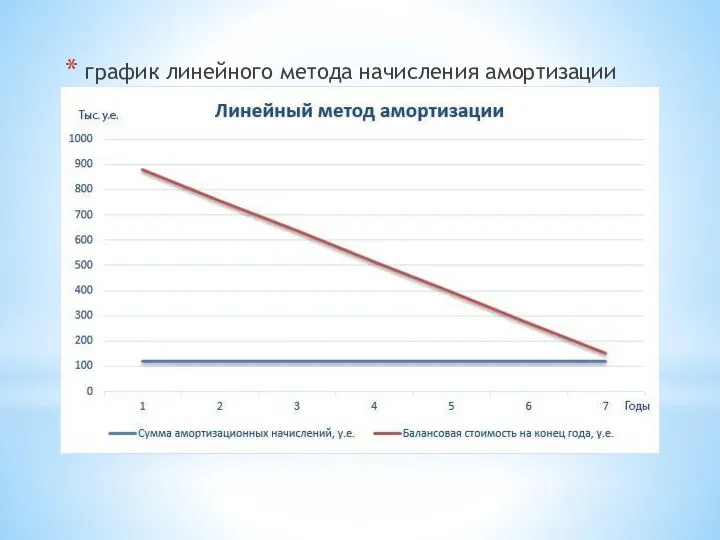 график линейного метода начисления амортизации