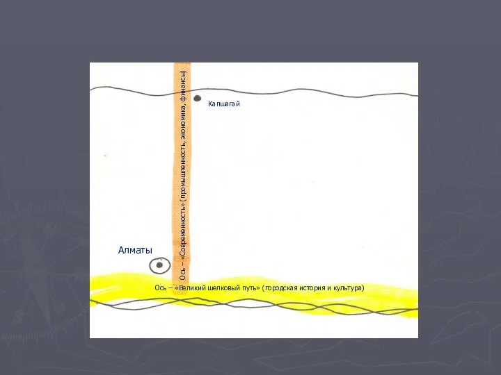 Капшагай Ось – «Великий шелковый путь» (городская история и культура) Ось