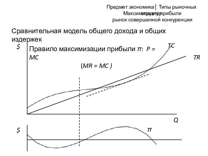 Максимизация прибыли рынок совершенной конкуренции TR TC π $ Правило максимизации