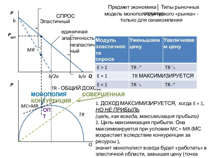 модель монополистического «рынка» - только для ознакомления Эластичный единичная эластичность неэластич-