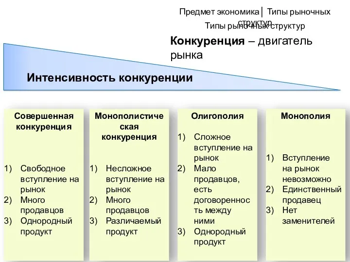 Типы рыночных структур Конкуренция – двигатель рынка Интенсивность конкуренции Совершенная конкуренция