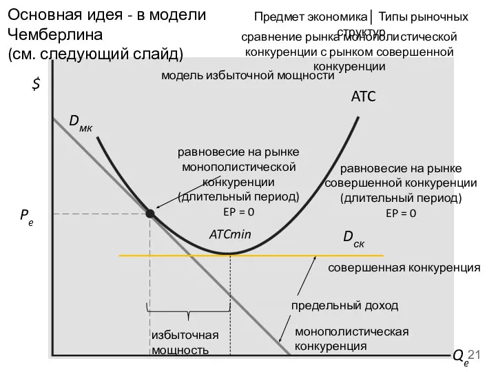 сравнение рынка монополистической конкуренции с рынком совершенной конкуренции ATC $ Qe