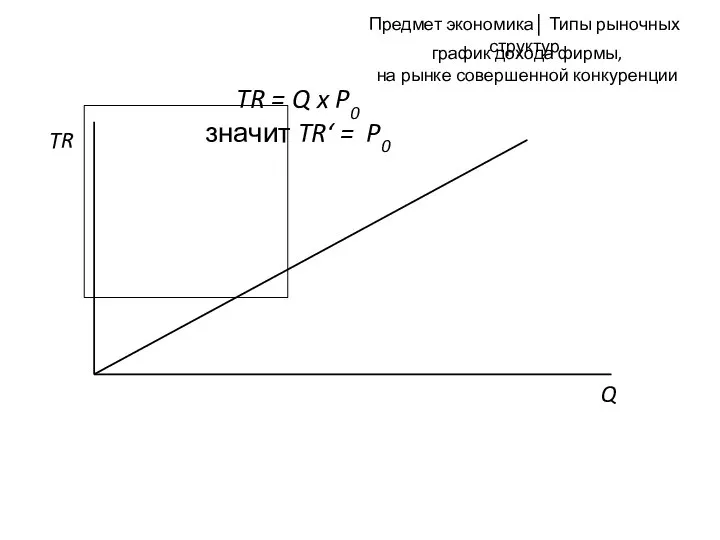 график дохода фирмы, на рынке совершенной конкуренции TR = Q x P0 значит TR‘ = P0