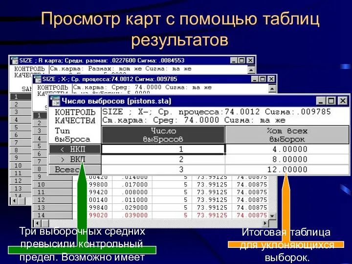 Просмотр карт с помощью таблиц результатов Три выборочных средних превысили контрольный