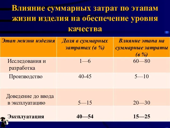 Влияние суммарных затрат по этапам жизни изделия на обеспечение уровня качества