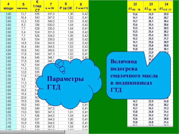 Сбор и первичная статистическая обработка эксплуатационной информации Параметры ГТД Величина подогрева смазочного масла в подшипниках ГТД