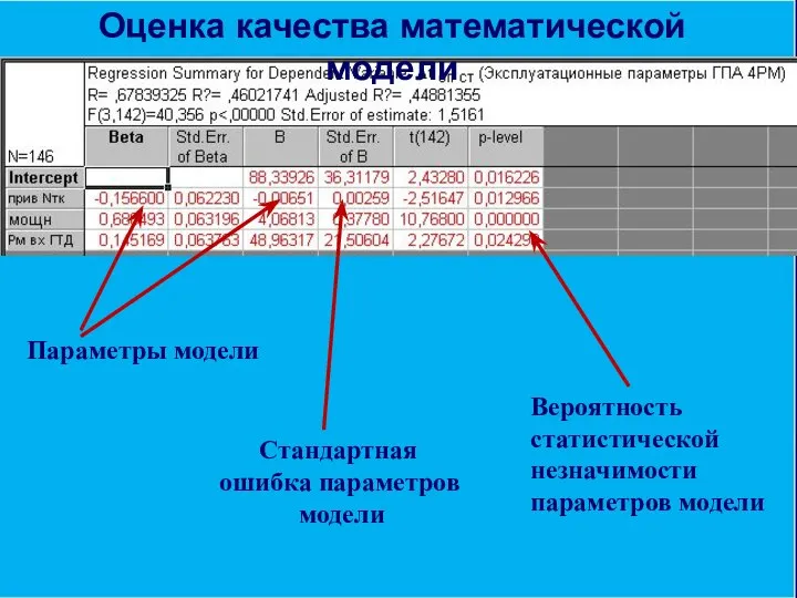 Результат построения линейной модели регрессии Параметры регрессии Оценка качества математической модели