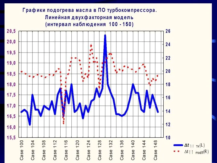 Графики параметров ГТД