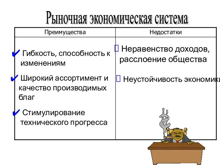 Рыночная экономическая система Гибкость, способность к изменениям Широкий ассортимент и качество