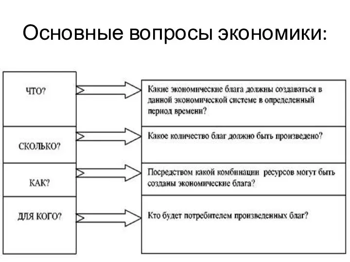 Основные вопросы экономики: