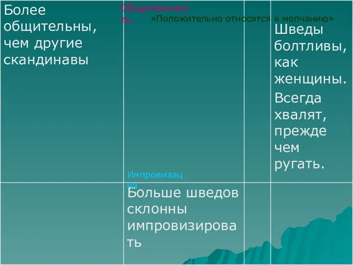 Общительность «Положительно относятся к молчанию» Импровизация