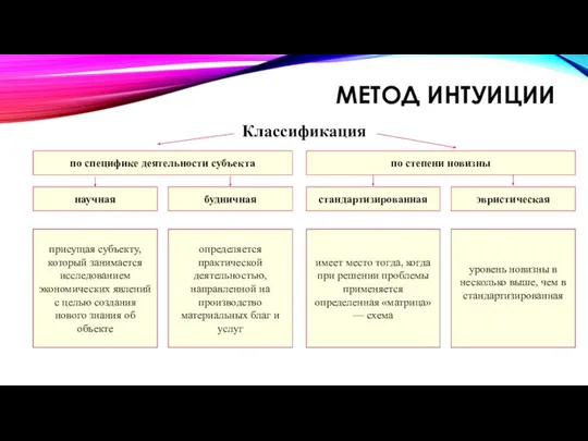 МЕТОД ИНТУИЦИИ Классификация по специфике деятельности субъекта по степени новизны научная