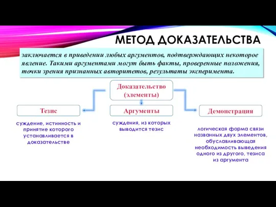 МЕТОД ДОКАЗАТЕЛЬСТВА заключается в приведении любых ар­гументов, подтверждающих некоторое явление. Такими