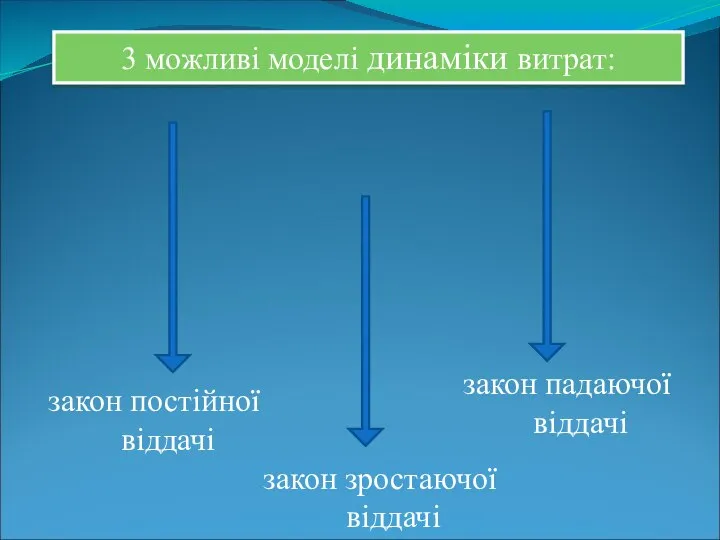 3 можливі моделі динаміки витрат: закон постійної віддачі закон зростаючої віддачі закон падаючої віддачі