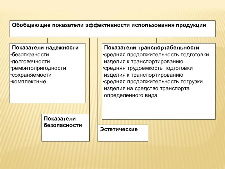 Обобщающие показатели эффективности использования продукции Показатели надежности безотказности долговечности ремонтопригодности сохраняемости