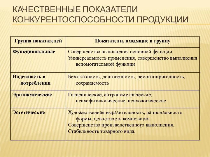 КАЧЕСТВЕННЫЕ ПОКАЗАТЕЛИ КОНКУРЕНТОСПОСОБНОСТИ ПРОДУКЦИИ