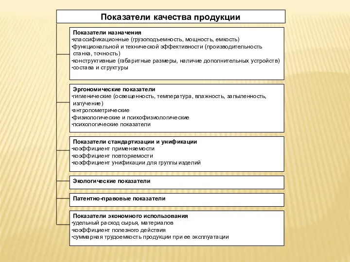 Показатели качества продукции Показатели назначения классификационные (грузоподъемность, мощность, емкость) функциональной и