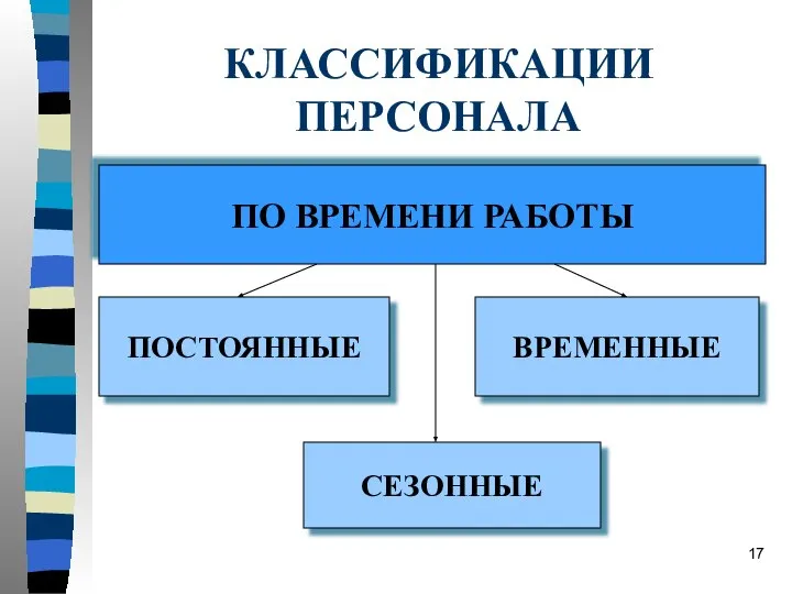 КЛАССИФИКАЦИИ ПЕРСОНАЛА ПО ВРЕМЕНИ РАБОТЫ ПОСТОЯННЫЕ ВРЕМЕННЫЕ СЕЗОННЫЕ