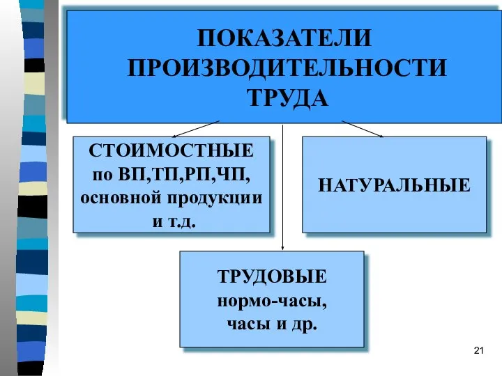 ПОКАЗАТЕЛИ ПРОИЗВОДИТЕЛЬНОСТИ ТРУДА СТОИМОСТНЫЕ по ВП,ТП,РП,ЧП, основной продукции и т.д. ТРУДОВЫЕ нормо-часы, часы и др. НАТУРАЛЬНЫЕ