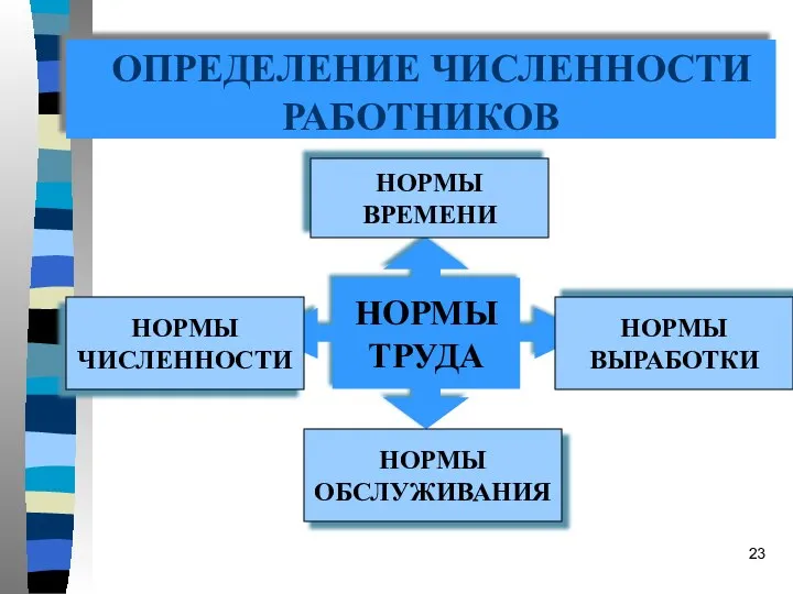 ОПРЕДЕЛЕНИЕ ЧИСЛЕННОСТИ РАБОТНИКОВ НОРМЫ ТРУДА НОРМЫ ВРЕМЕНИ НОРМЫ ОБСЛУЖИВАНИЯ НОРМЫ ЧИСЛЕННОСТИ НОРМЫ ВЫРАБОТКИ