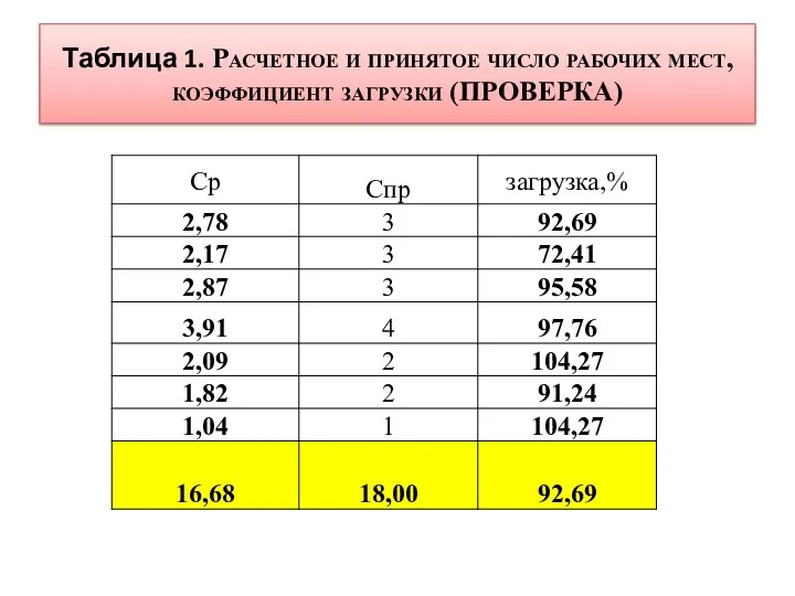 Таблица 1. Расчетное и принятое число рабочих мест, коэффициент загрузки (ПРОВЕРКА)