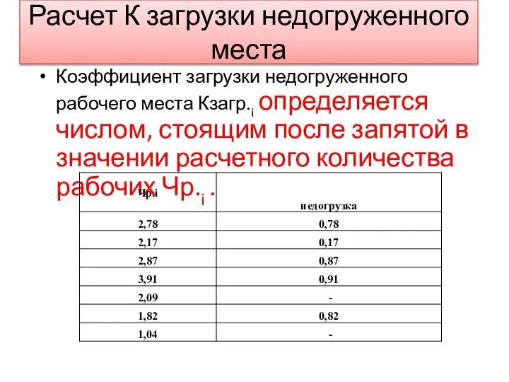 Расчет К загрузки недогруженного места Коэффициент загрузки недогруженного рабочего места Кзагр.i