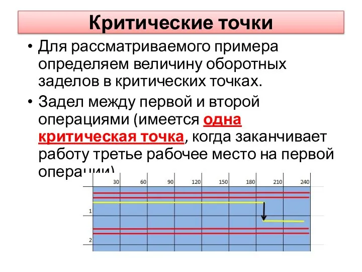 Критические точки Для рассматриваемого примера определяем величину оборотных заделов в критических