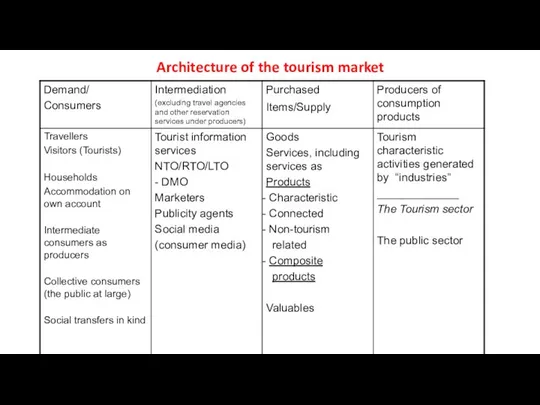 Architecture of the tourism market