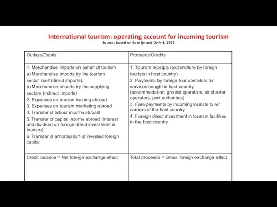 International tourism: operating account for incoming tourism Source: based on Baretje and Defert, 1972