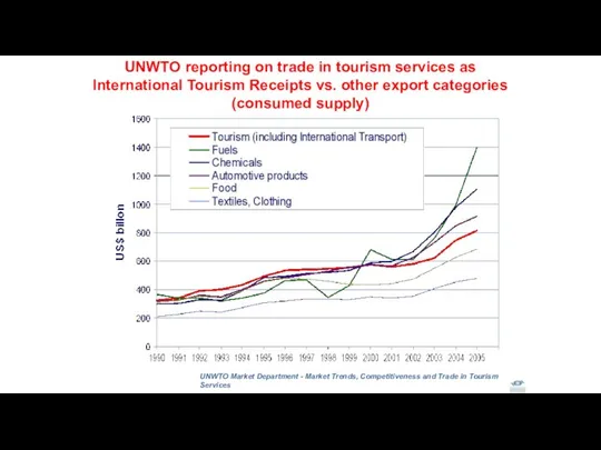 UNWTO reporting on trade in tourism services as International Tourism Receipts