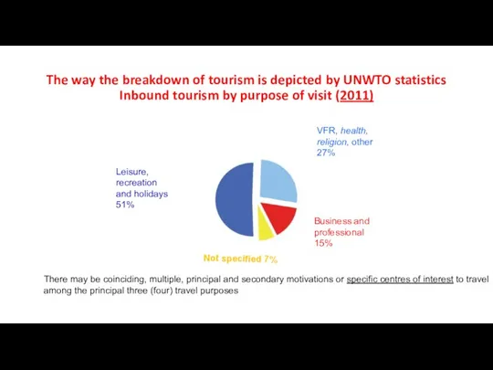 The way the breakdown of tourism is depicted by UNWTO statistics