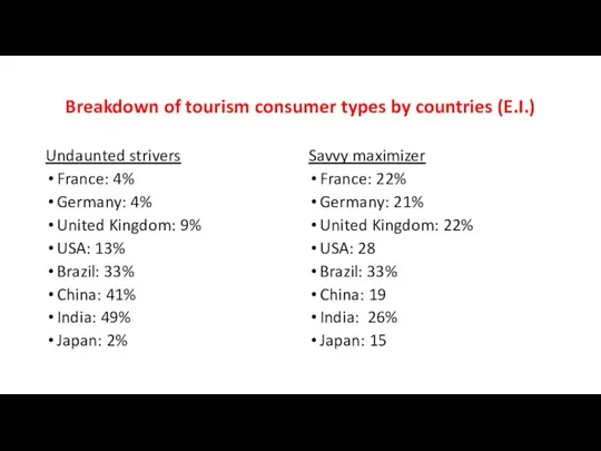 Breakdown of tourism consumer types by countries (E.I.) Undaunted strivers France: