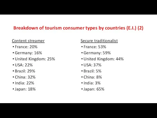 Breakdown of tourism consumer types by countries (E.I.) (2) Content streamer