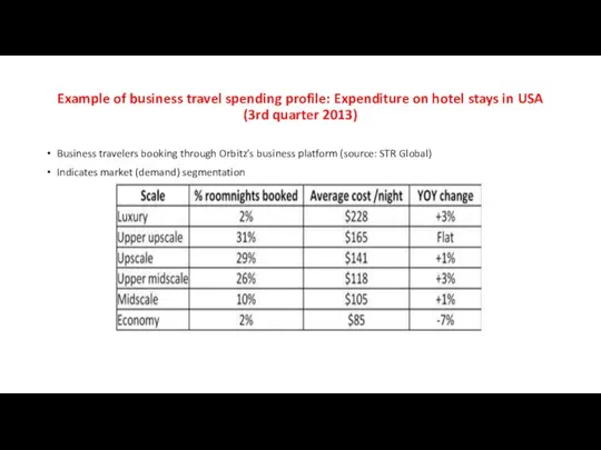 Example of business travel spending profile: Expenditure on hotel stays in