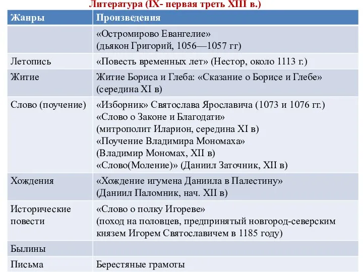 Литература (IX- первая треть XIII в.)