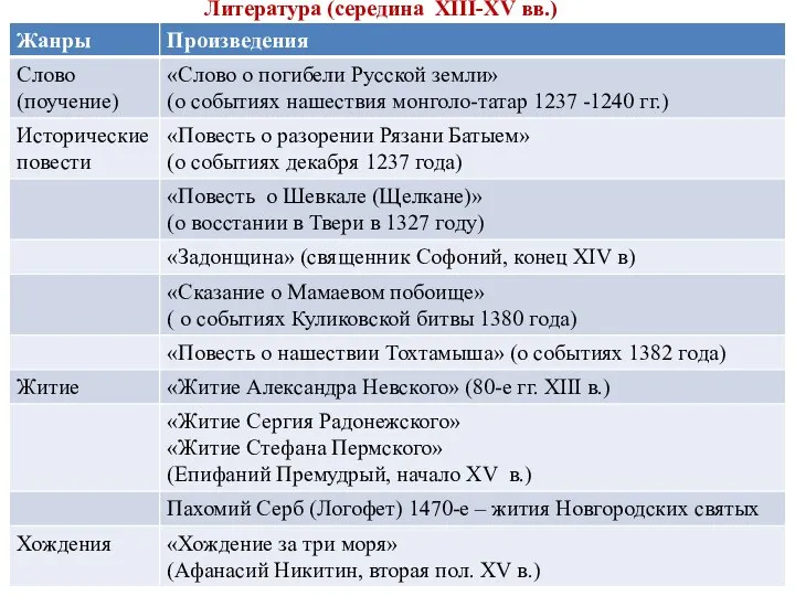 Литература (середина XIII-XV вв.)