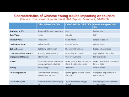 Characteristics of Chinese Young Adults impacting on tourism (Source: The power
