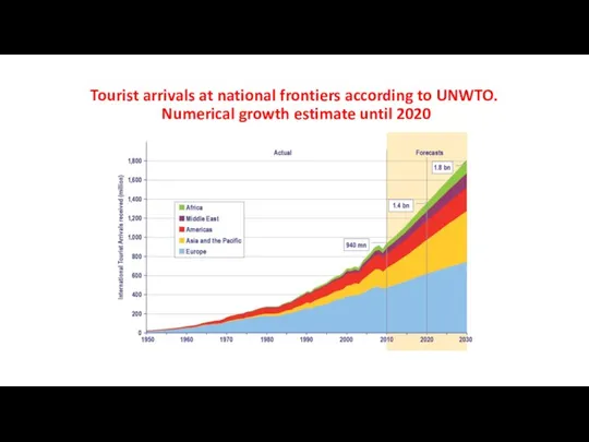 Tourist arrivals at national frontiers according to UNWTO. Numerical growth estimate until 2020