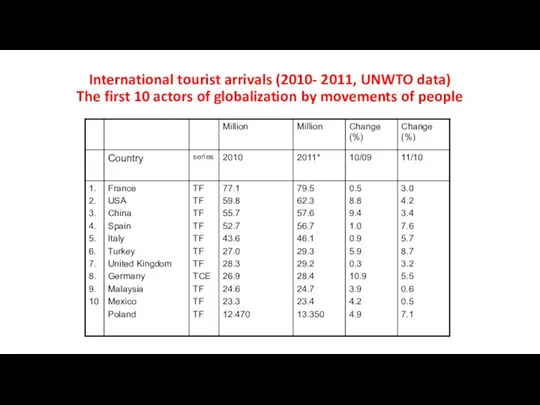 International tourist arrivals (2010- 2011, UNWTO data) The first 10 actors