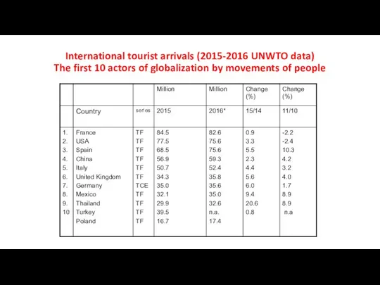 International tourist arrivals (2015-2016 UNWTO data) The first 10 actors of globalization by movements of people