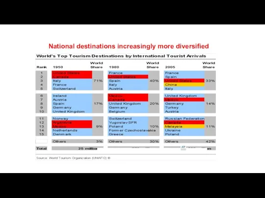National destinations increasingly more diversified