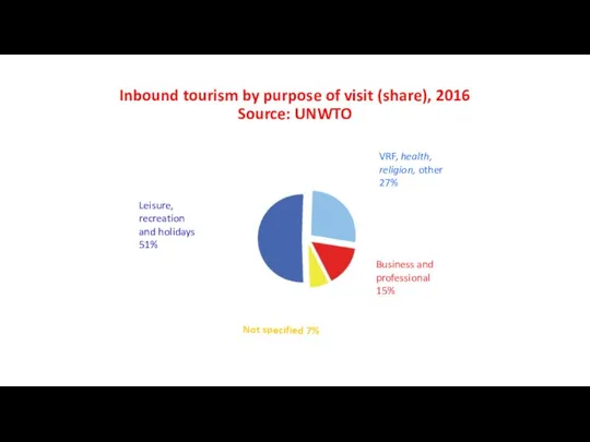 Inbound tourism by purpose of visit (share), 2016 Source: UNWTO Leisure,
