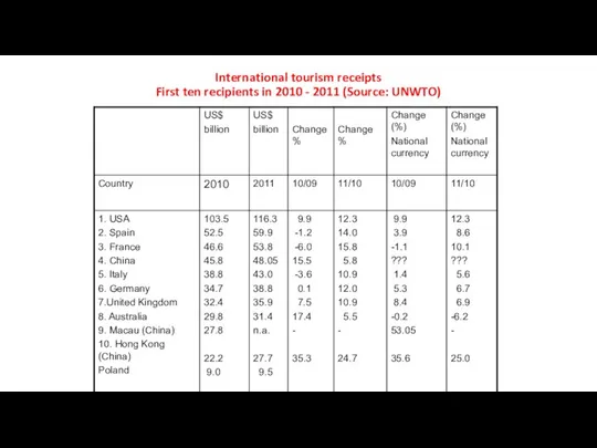 International tourism receipts First ten recipients in 2010 - 2011 (Source: UNWTO)