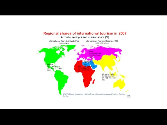 Regional shares of international tourism in 2007 Arrivals, receipts and market