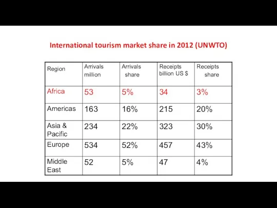 International tourism market share in 2012 (UNWTO)