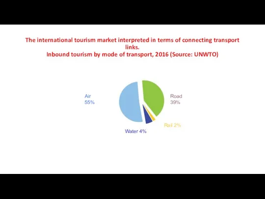 The international tourism market interpreted in terms of connecting transport links.